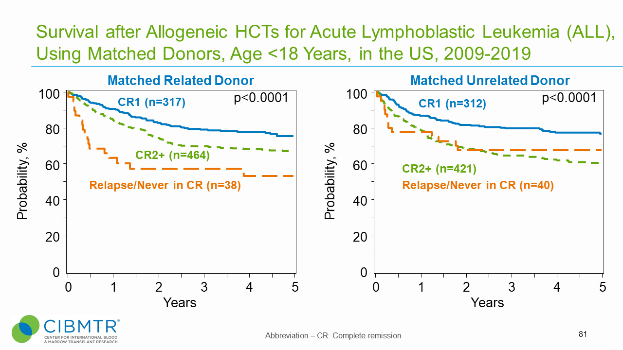 Figure 2. ALL Pediatric Survival, Matched Related and Matched Unrelated HCT